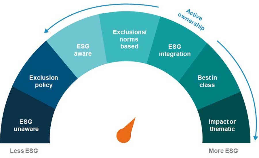 Esg Integration Explained Why It Matters To Investors Sfuncube