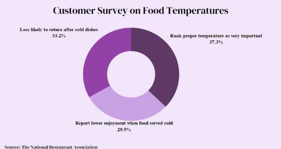 Consumer-Demand-for-Proper-Food-Temperatures